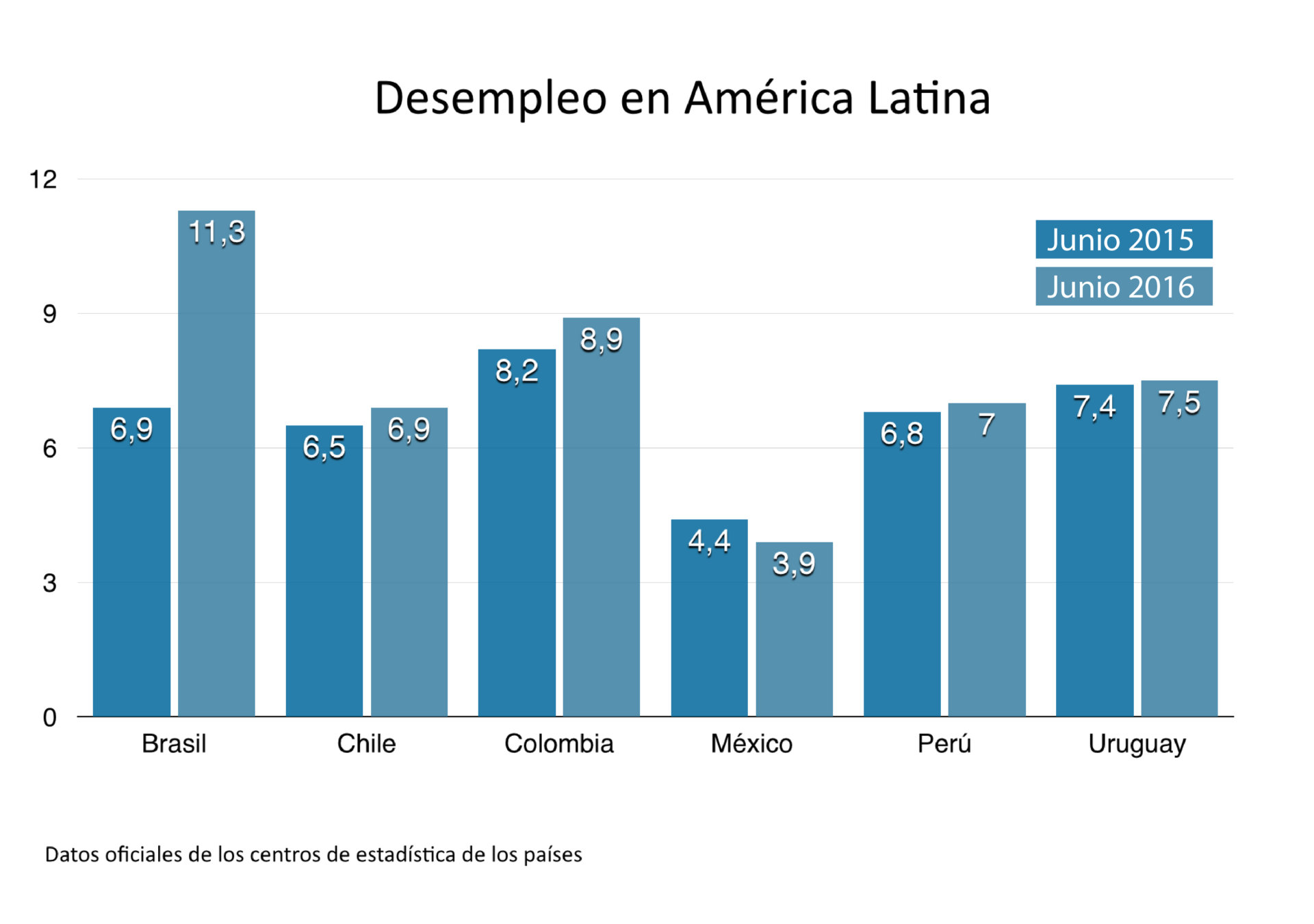 Desempleo América Latina