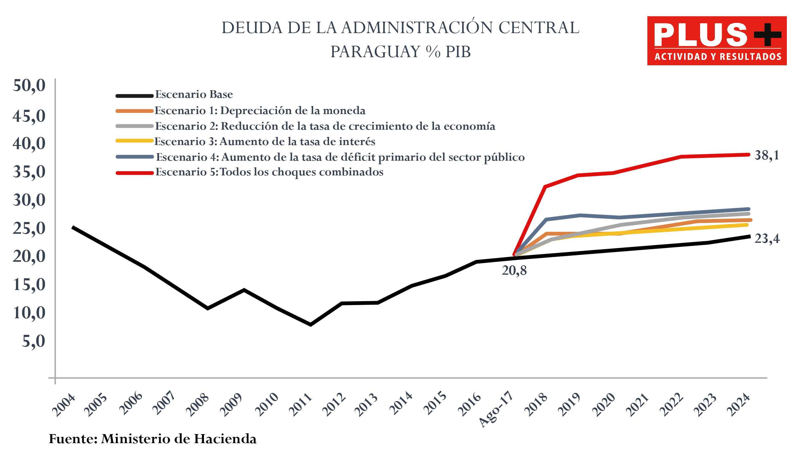 Deuda de Paraguay llegaría a 23 del PIB en el año 2024, según reporte