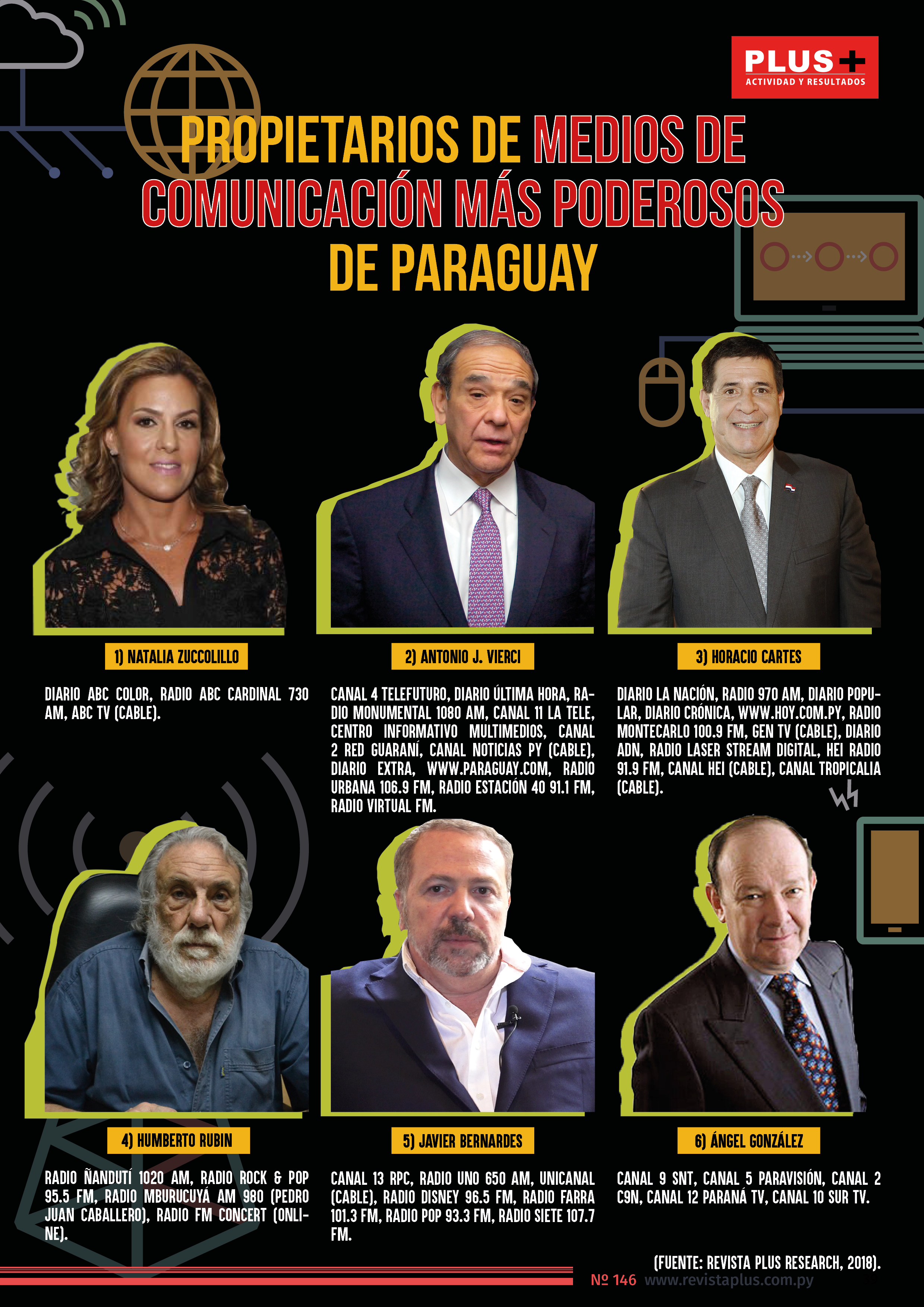 Los de de comunicación más de Paraguay Revista PLUS