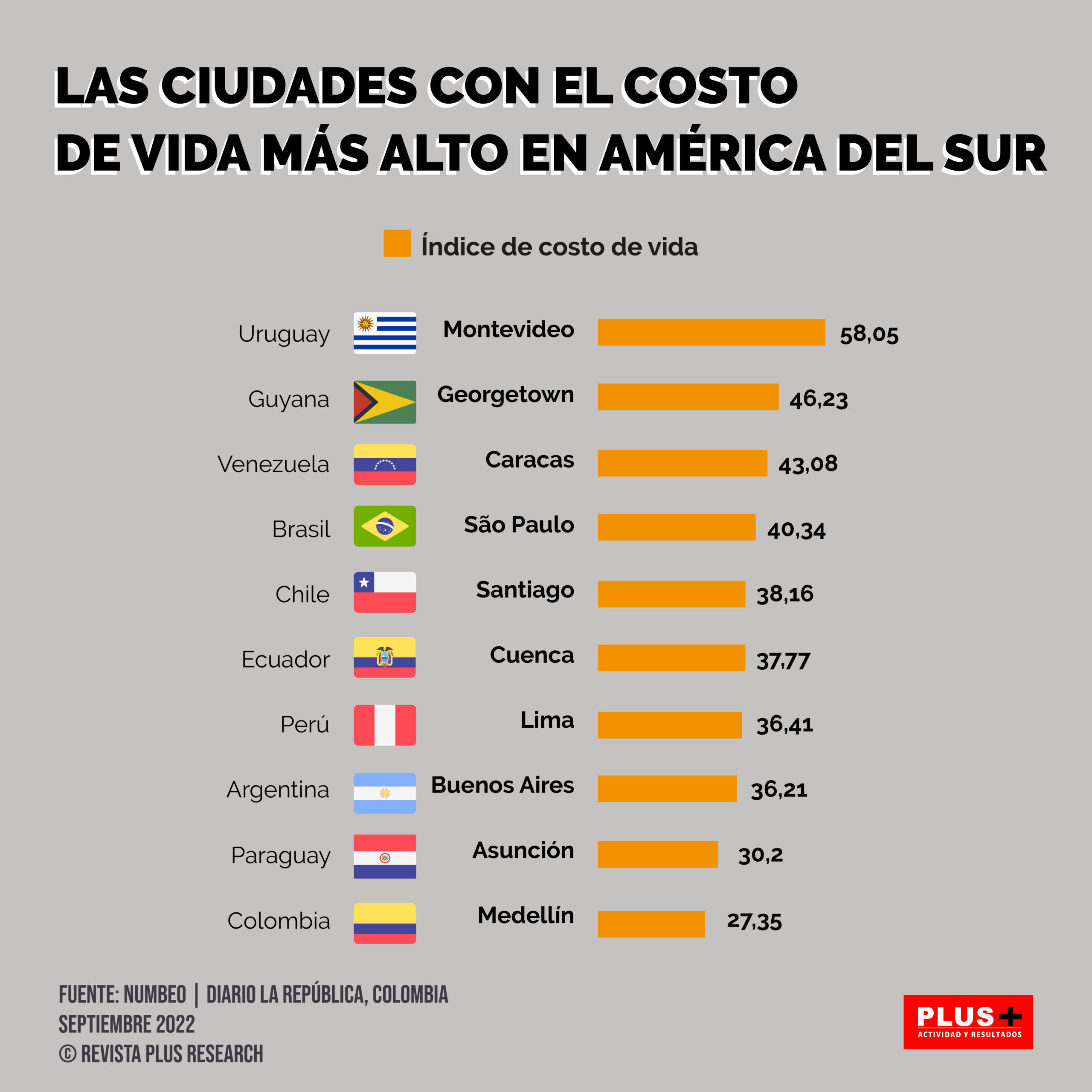 Asunción es una de las ciudades con el menor costo de vida en América