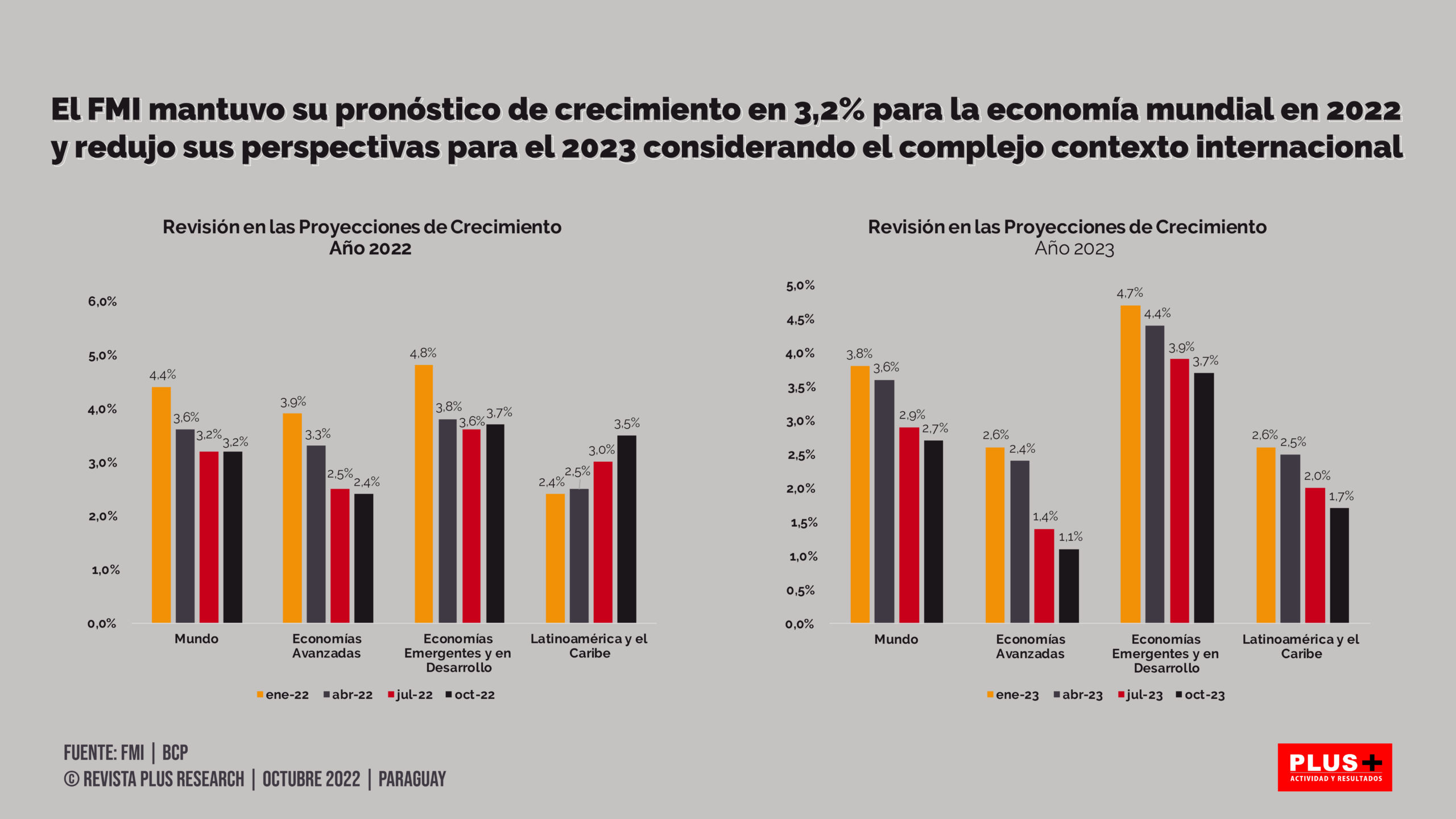 Pese a escenario externo adverso, economía paraguaya crecerá 4,3 en