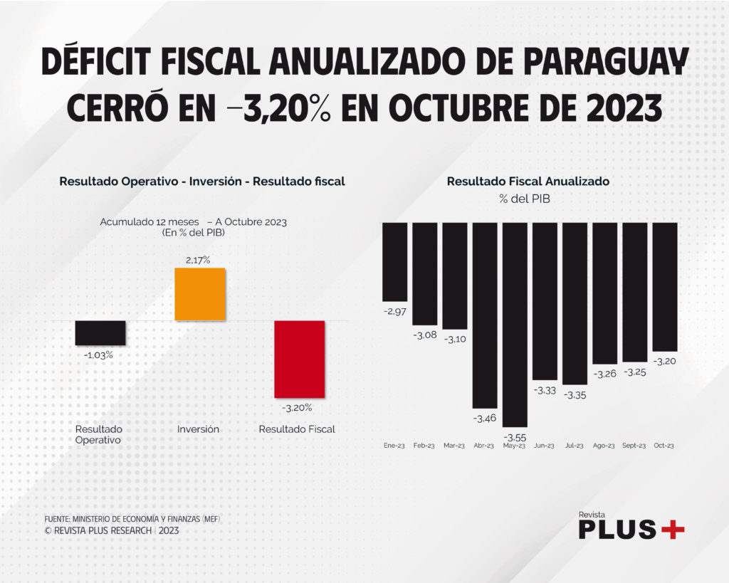 Déficit fiscal anualizado de Paraguay cerró en -3,20% en octubre de 2023