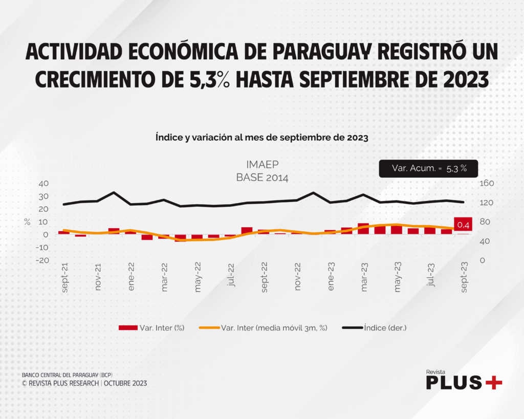 Actividad económica de Paraguay registró un crecimiento de 5,3% hasta septiembre