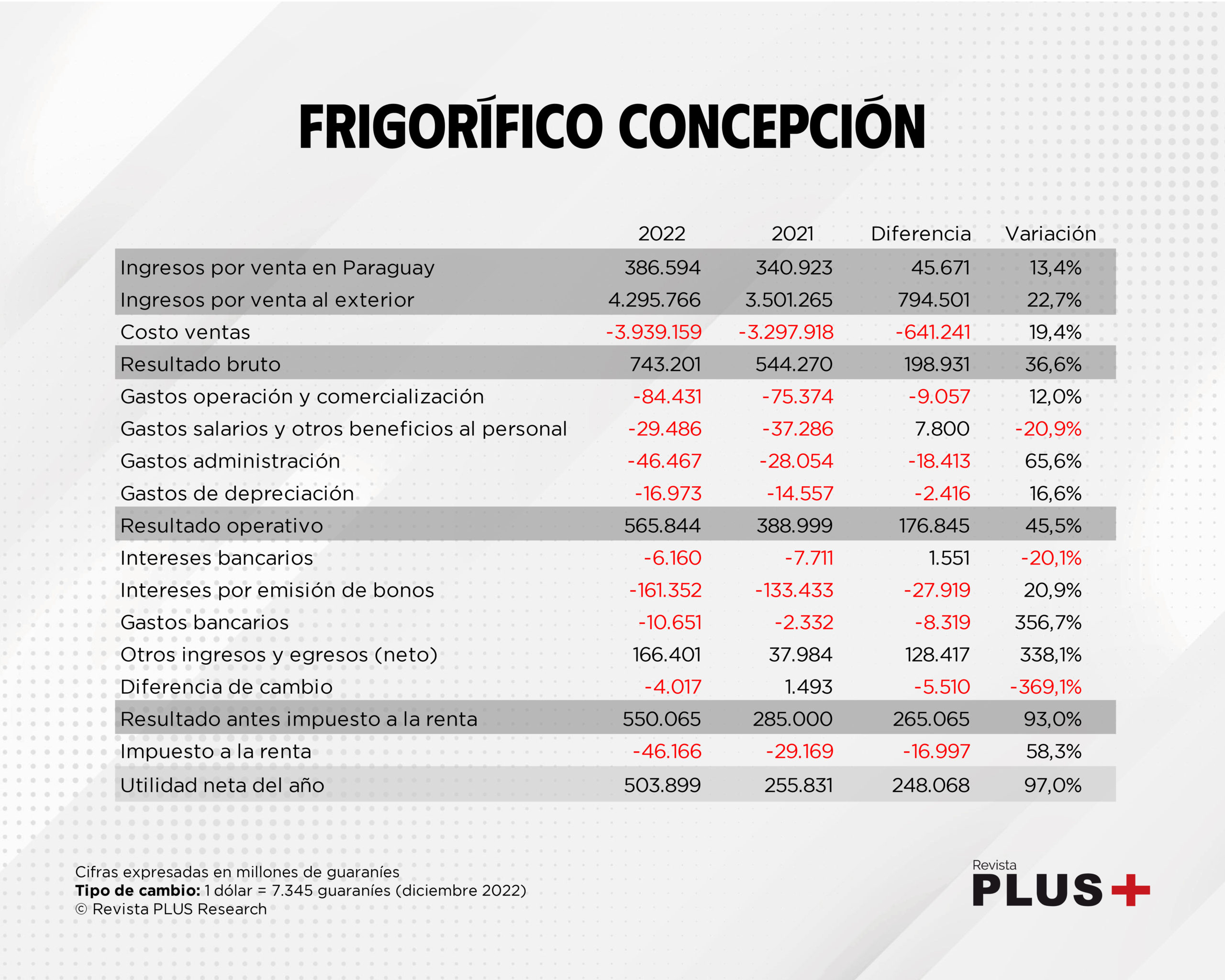 Frigorífico Concepción coloca bonos por G. 75.000 millones (US$ 10,20 millones) en el parqué asunceno