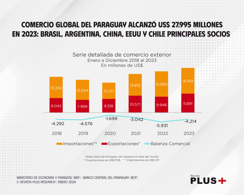 Comercio global del Paraguay alcanzó US$ 27.995 millones en 2023: Brasil, Argentina, China, EEUU y Chile principales socios