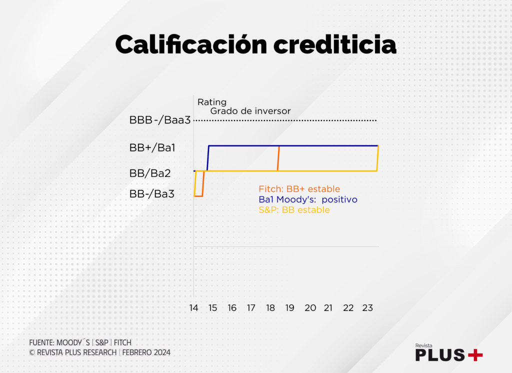 Itaú Unibanco: analistas esperan un PIB de 3,5%, dólar a 7.500 guaraníes, inflación de 4,0% y tasa de interés de 5,5% para finales de 2024