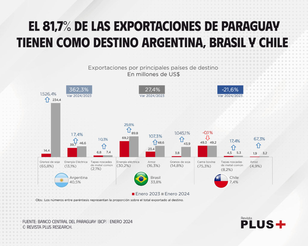 El 81,7% de las exportaciones de Paraguay tienen como destino Argentina, Brasil y Chile